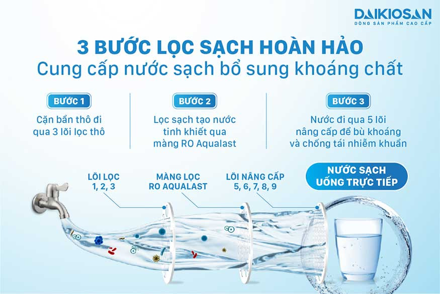 Hệ thống lọc 9 cấp tiên tiến