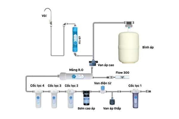 Máy lọc nước RO Daikio DKW-00006A có 6 lõi lọc