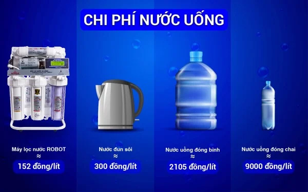 Bảng so sánh chi phí nước uống của máy và các hình thức khác