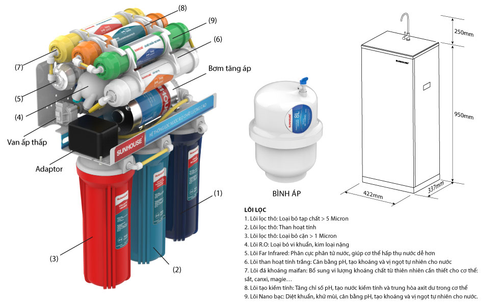 Cấu tạo máy lọc nước Sunhouse SHA8859K
