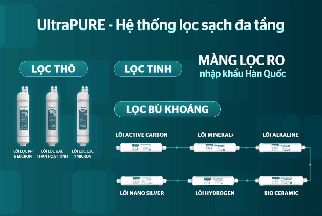Máy lọc nước RO gồm 10 lõi lọc