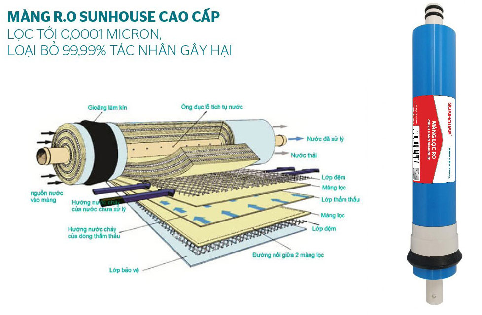 Máy lọc nước bằng công nghệ RO