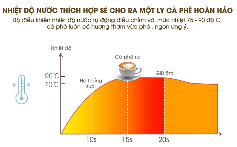 Máy pha cà phê duy trì nhiệt độ nước ổn định