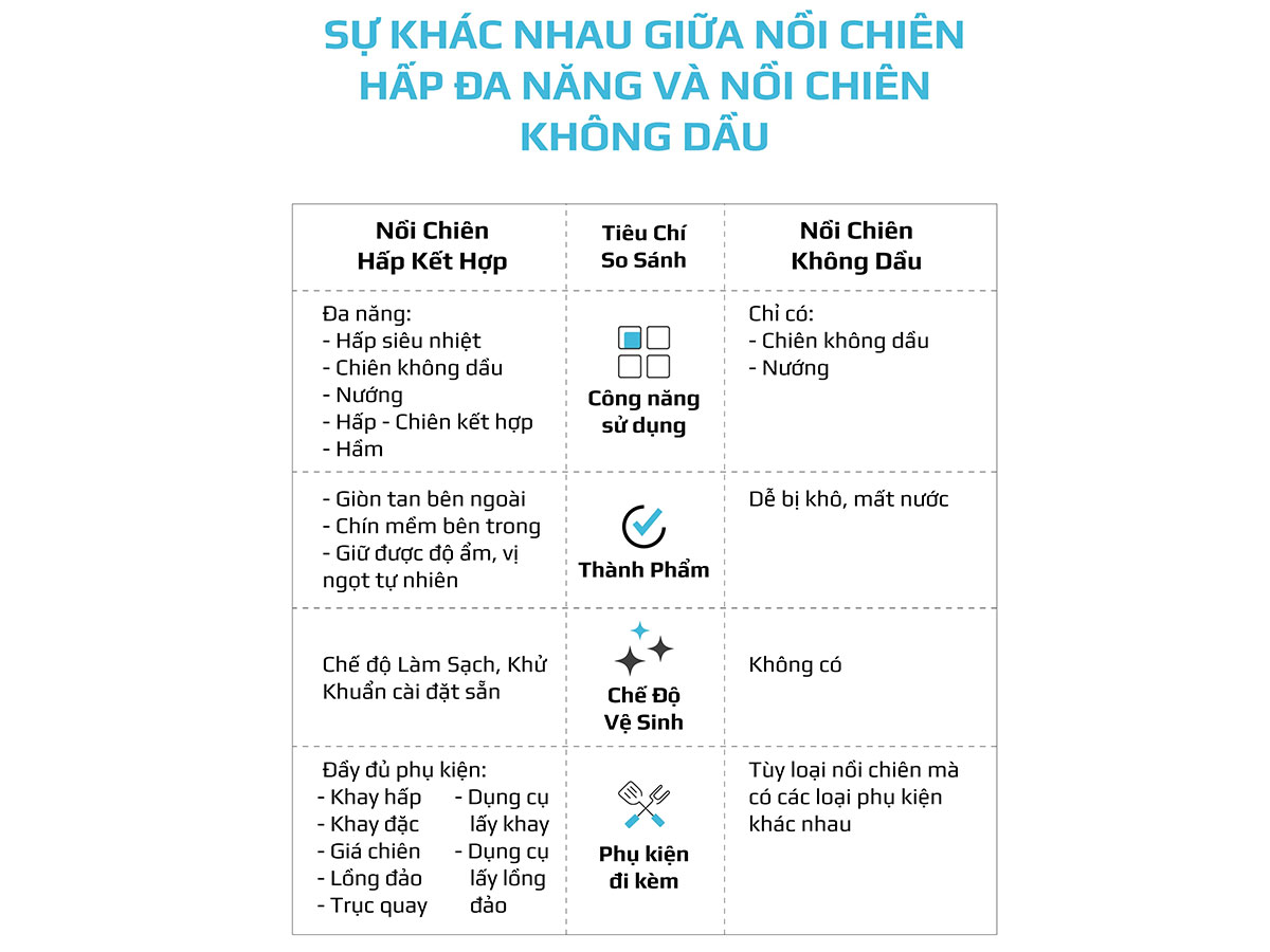 Olivo SF1600 ứng dụng công nghệ chiên hấp hơi nước