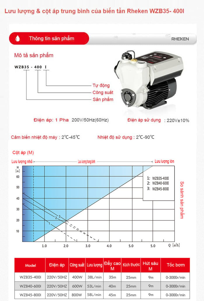 Máy bơm tăng áp biến tần Rheken WZB35-400I có khả năng hoạt động ổn định, hút sâu, đẩy cao ấn tượng