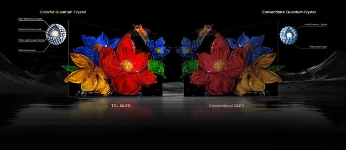 Tivi TCL 65 inch QD-MiniLED 65C6K sử dụng tấm nền QLED