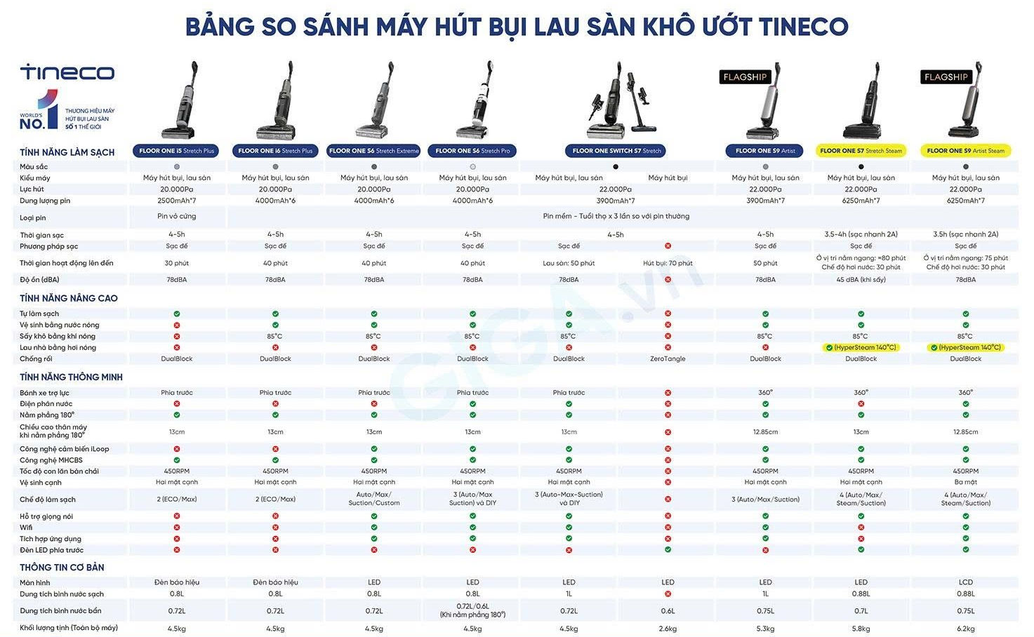 Bảng so sánh máy hút bụi lau sàn Tineco