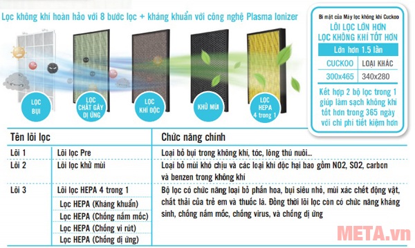 Máy lọc không khí Cuckoo CAC-AD1210FW với quy trình lọc khuẩn 8 bước.