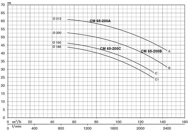Khả năng bơm nước của máy bơm