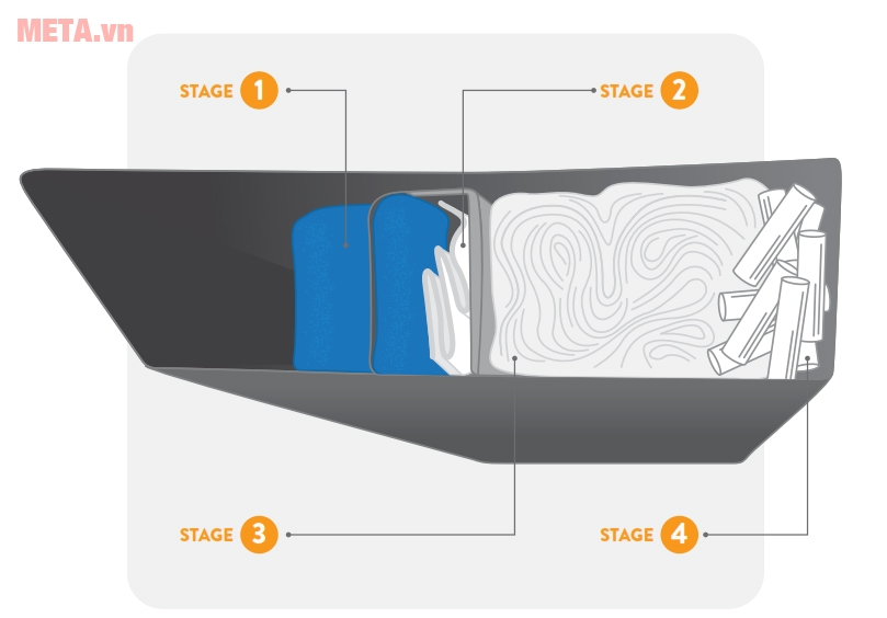 Các giai đoạn máy làm sạch không khí Airocide APS-200 PM2.5