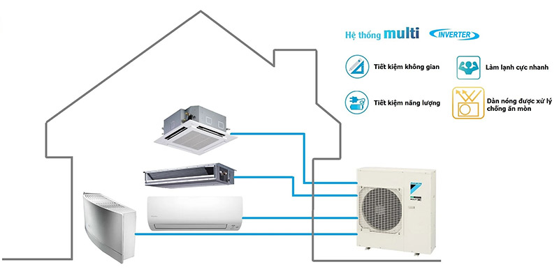 Kết nối 4 dàn lạnh