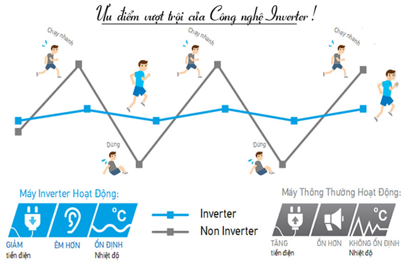 Công nghệ inverter tiên tiến