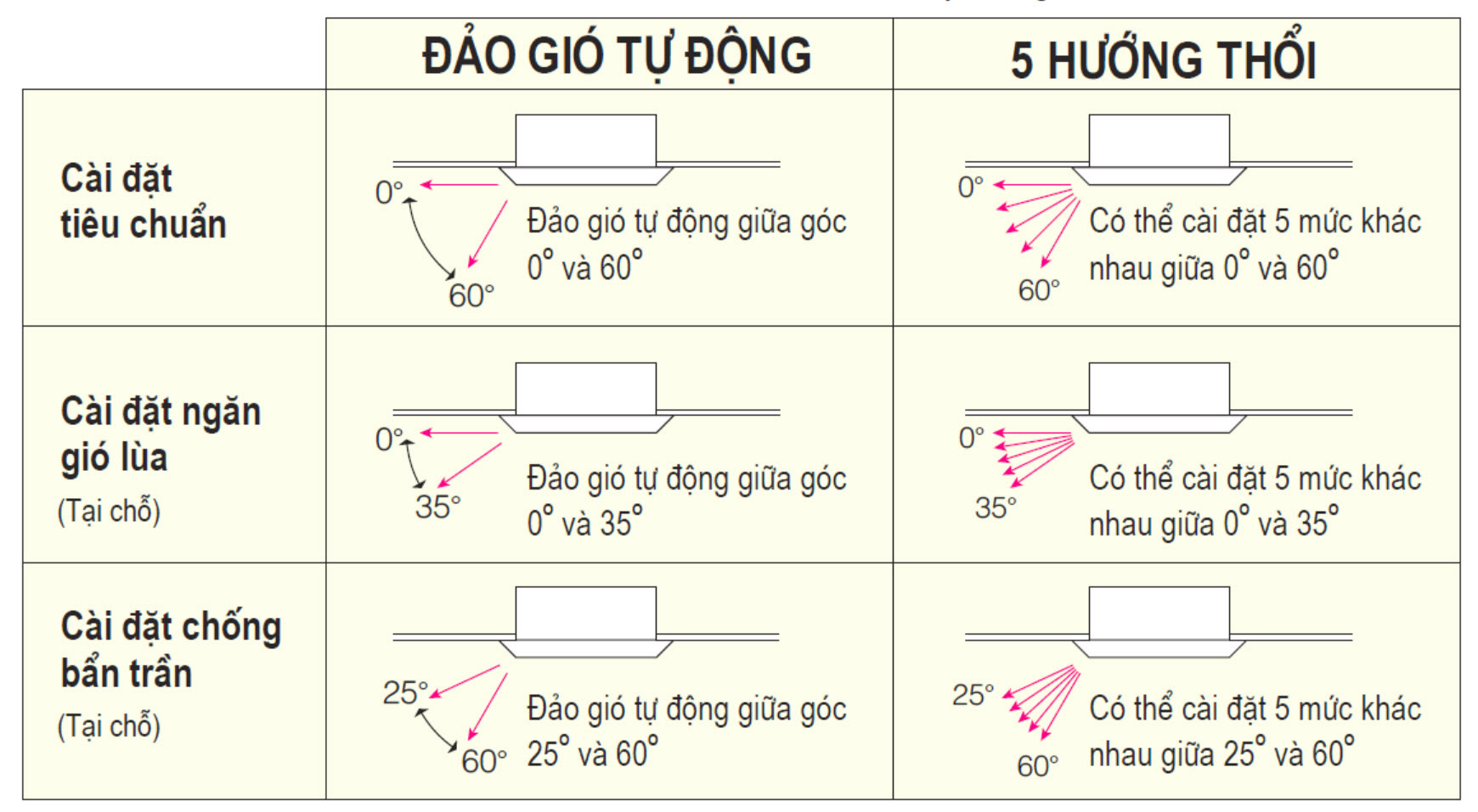 Máy có 5 hướng gió cùng chế độ đảo gió