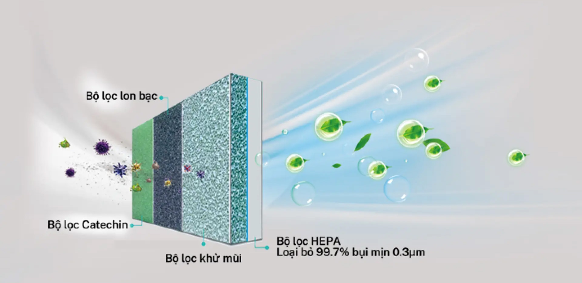 Lọc bụi mịn và khử mùi hiệu quả với lõi lọc 4 trong 1