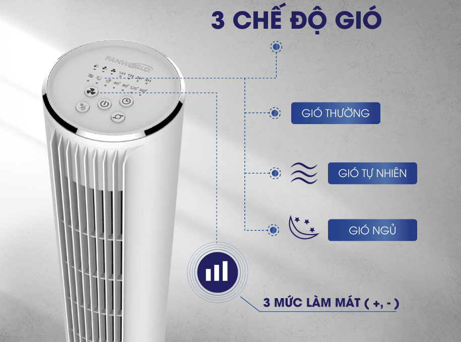 Quạt lựa chọn được 3 chế độ gió