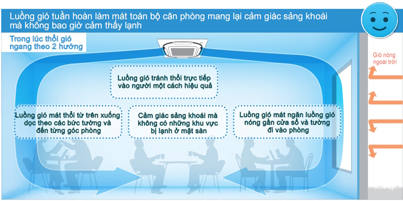 Điều hòa âm trần cho luồng gió tuần hoàn, làm mát đồng đều