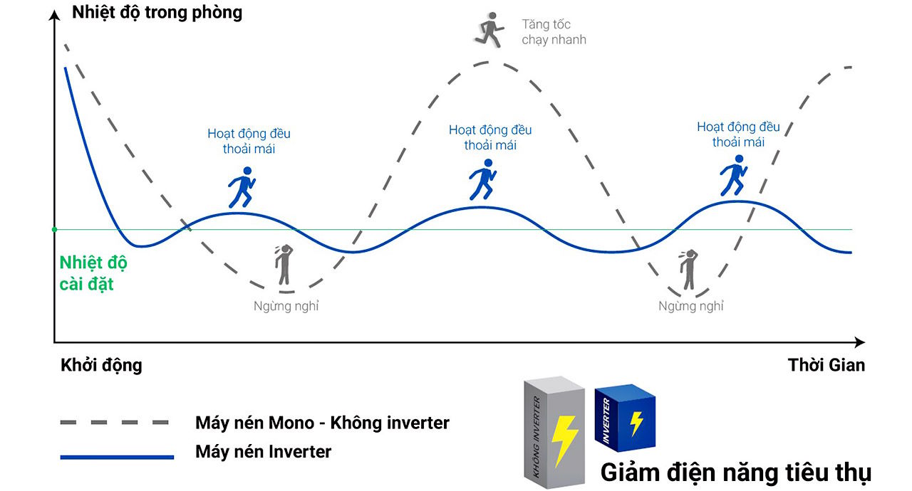 Công nghệ Inverter tiết kiệm điện, vận hành êm ái
